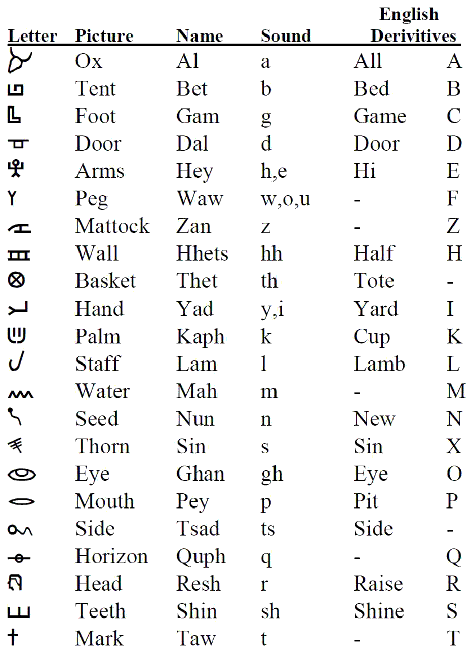 Hebrew Alphabet – At the Foot of the Covenant Ministries