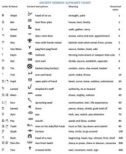 hebrew alphabet at the foot of the covenant ministries