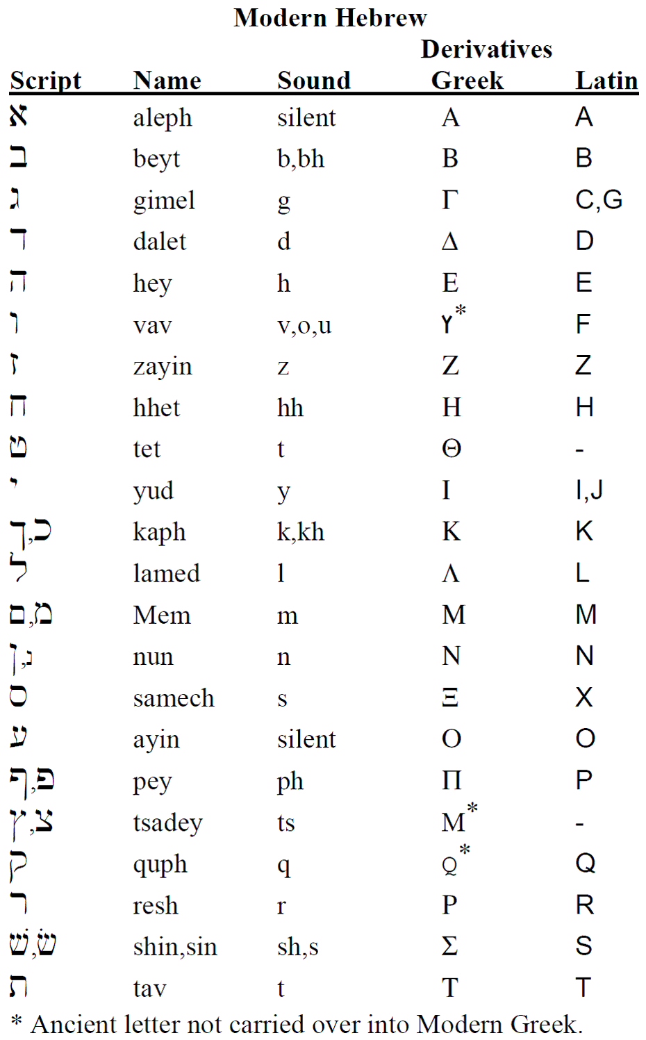 Hebrew Alphabet – At the Foot of the Covenant Ministries