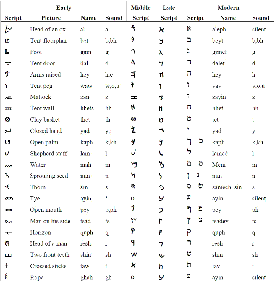 Hebrew Alphabet – At the Foot of the Covenant Ministries