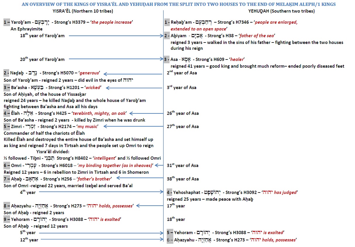 kings of yisrael and yehudah from 1 kings