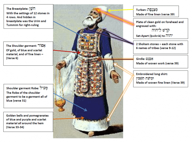 SHEMOTH (EXODUS) 27:20 – 30:10 – TETZAVEH – YOU SHALL COMMAND – At the ...