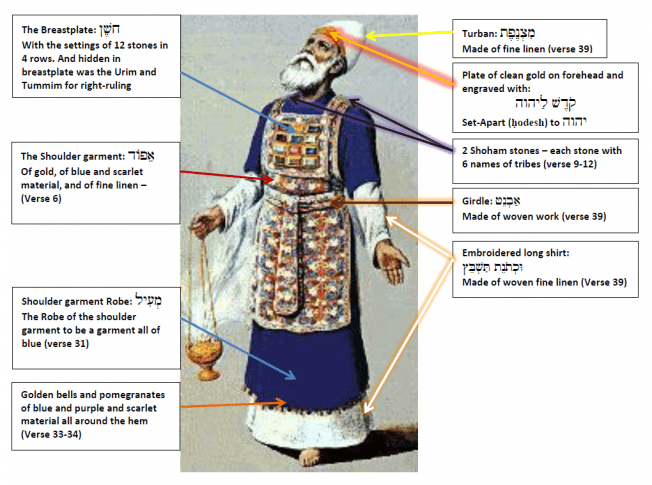 SHEMOTH (EXODUS) 38:21-40:38 – ‘PEKUDEI’ – INVENTORIES – At the Foot of ...